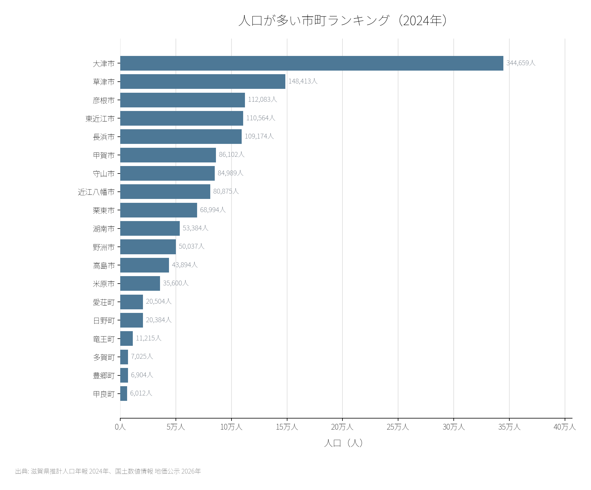 滋賀県19市町の人口ランキング