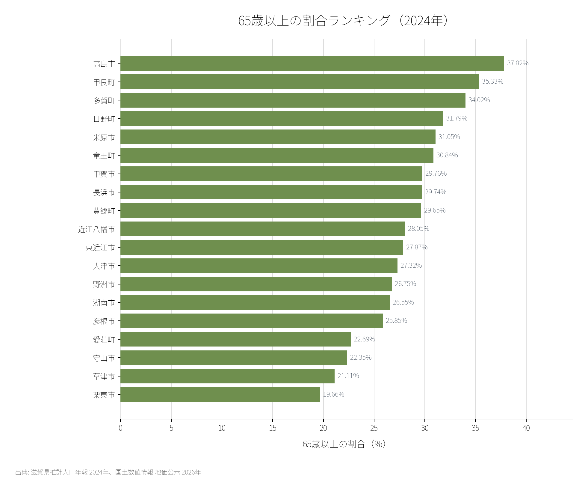 滋賀県19市町の高齢化率ランキング