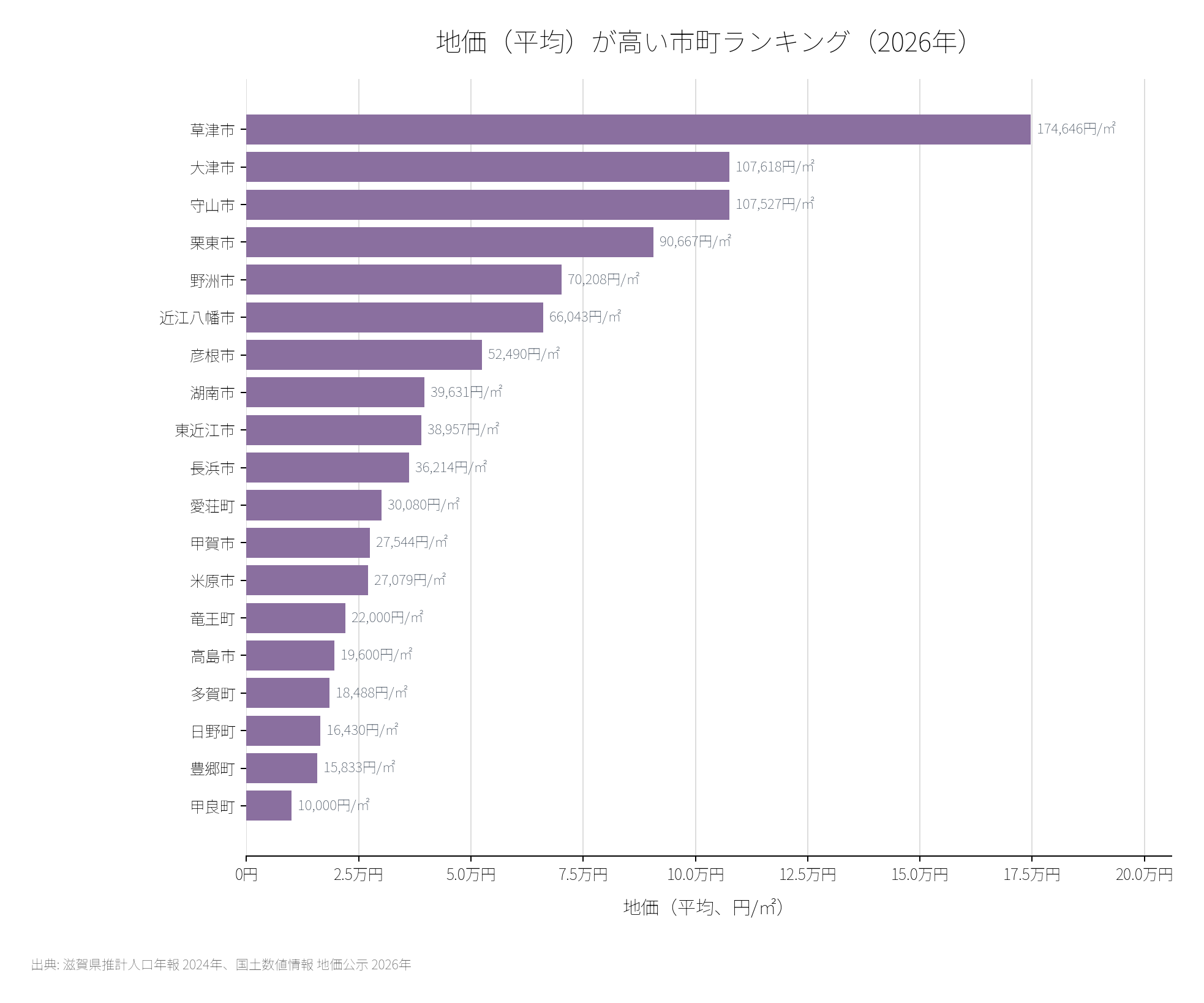 滋賀県19市町の地価平均ランキング