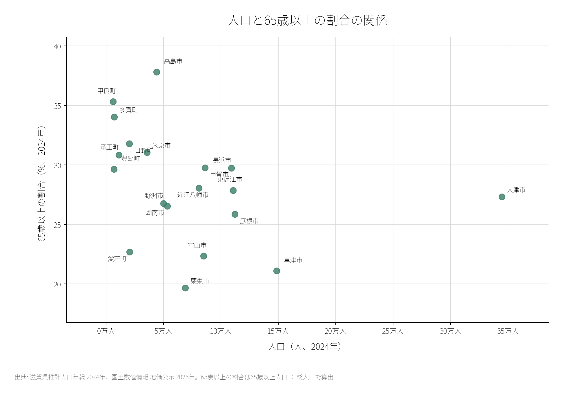人口と高齢化率の散布図