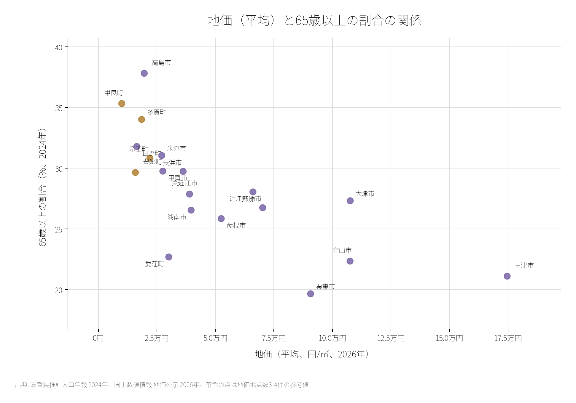 地価平均と高齢化率の散布図
