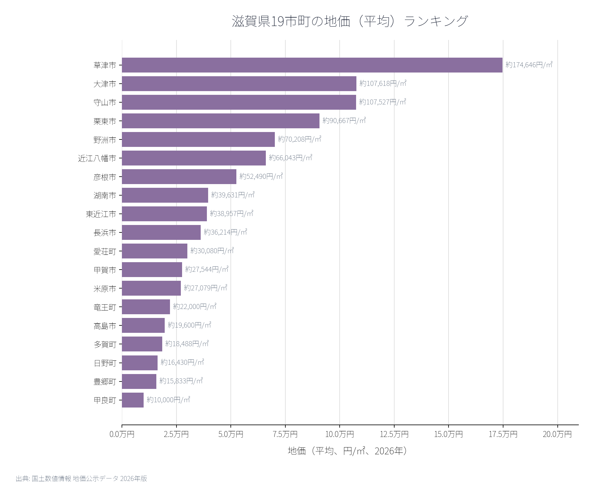 滋賀県19市町の平均地価ランキンググラフ