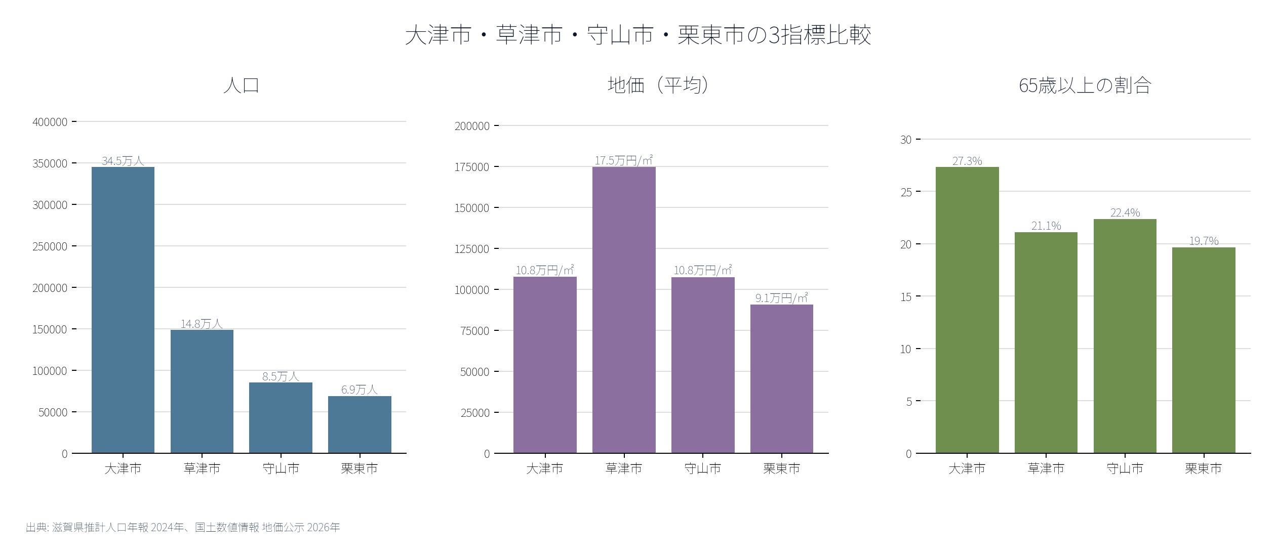 大津市・草津市・守山市・栗東市の人口、平均地価、65歳以上割合の比較グラフ