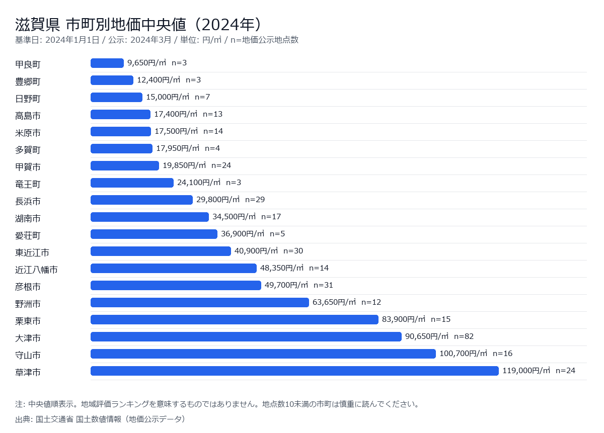 滋賀県の地価は本当に南部が高いのか｜地点数と中央値で再検証 | Merqilo