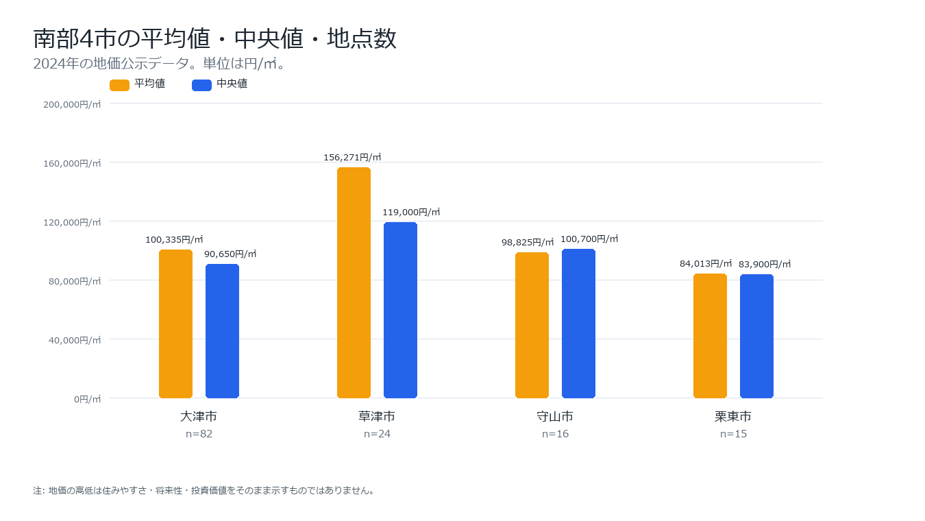 大津市・草津市・守山市・栗東市の2024年平均値、中央値、地点数を比較するグラフ。