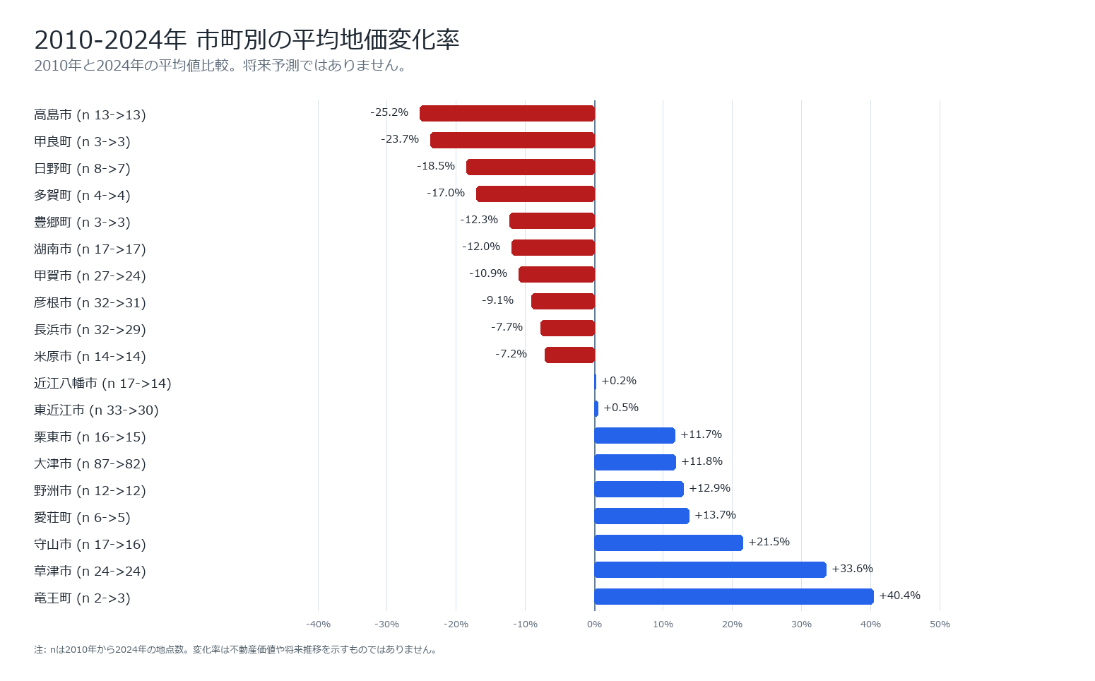 滋賀県内市町の2010年から2024年の平均地価変化率を示すグラフ。将来予測ではない。