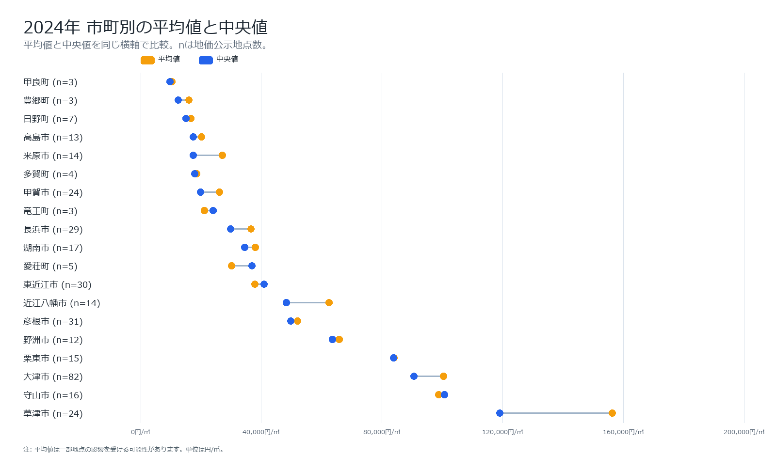 滋賀県内市町の2024年平均値と中央値を比較するグラフ。各市町の地価公示地点数を併記。