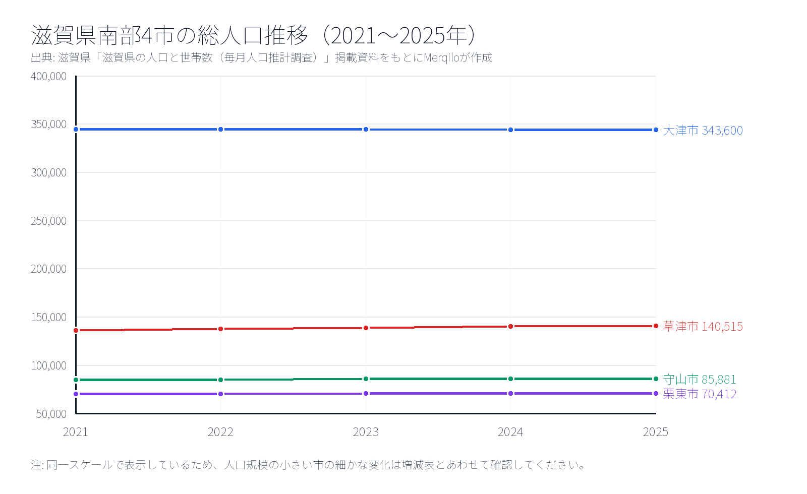 滋賀県南部4市の総人口推移（2021〜2025年）