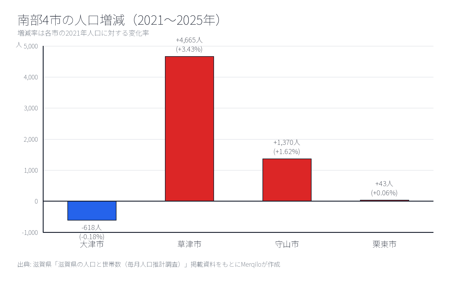 南部4市の人口増減（2021〜2025年）