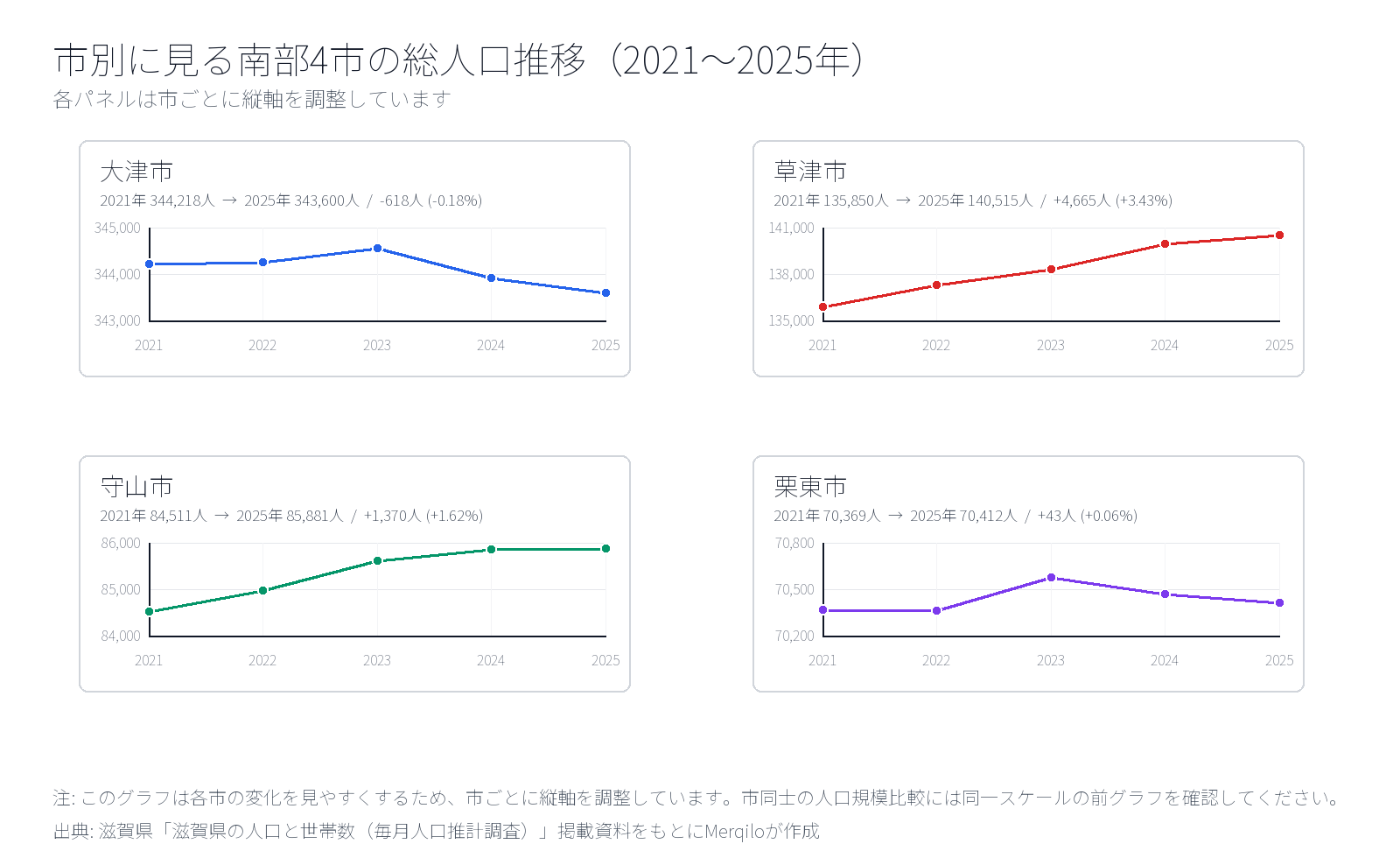 市別に見る南部4市の総人口推移（2021〜2025年）