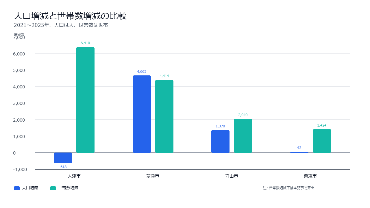 滋賀県南部4市の2021〜2025年の人口増減と世帯数増減を比較した棒グラフ。