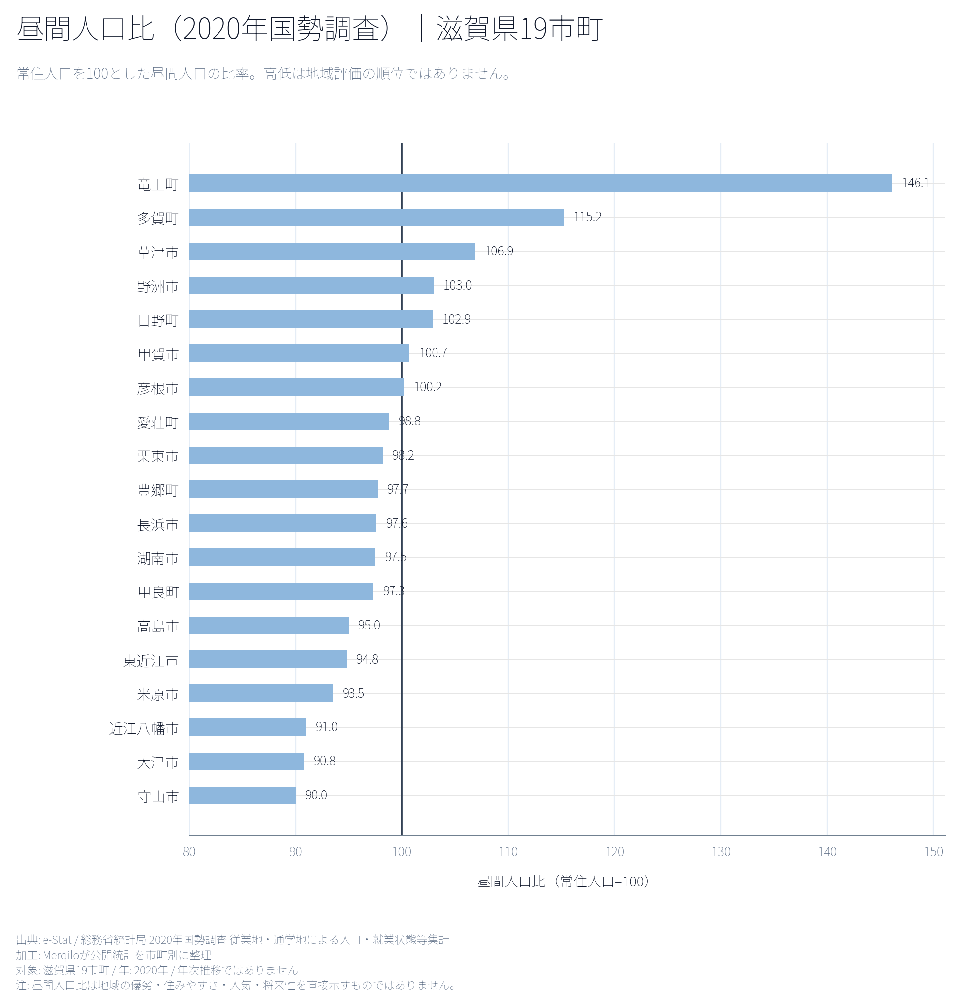 滋賀県19市町の2020年昼間人口比を横棒で示した図。昼間人口比は地域の優劣ではなく、常住人口と昼間人口の関係を見るための参考値。