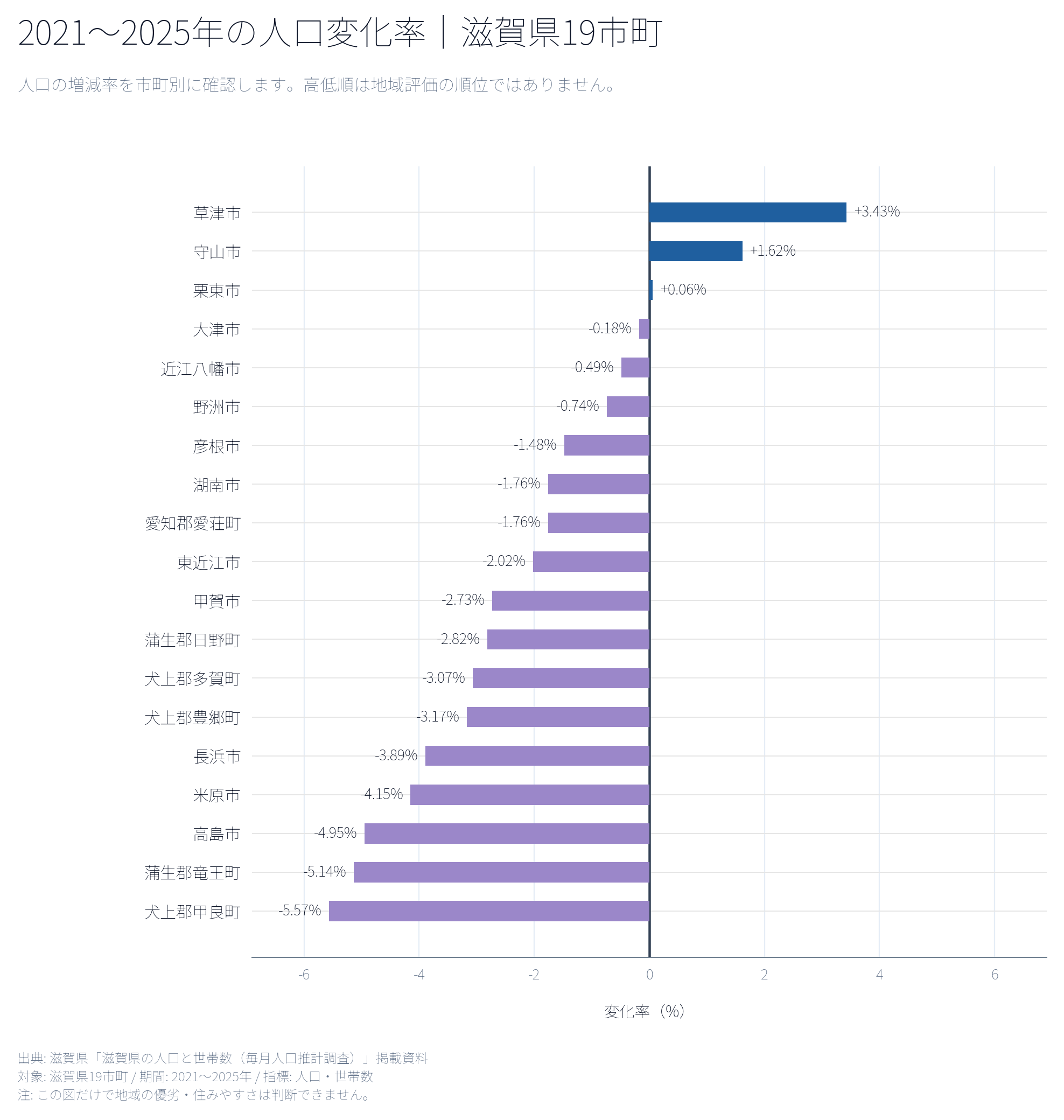 2021〜2025年の滋賀県19市町の人口変化率を示す横棒グラフ。市町ごとに増減率が異なるが、この図だけで地域の優劣や住みやすさは判断できない。