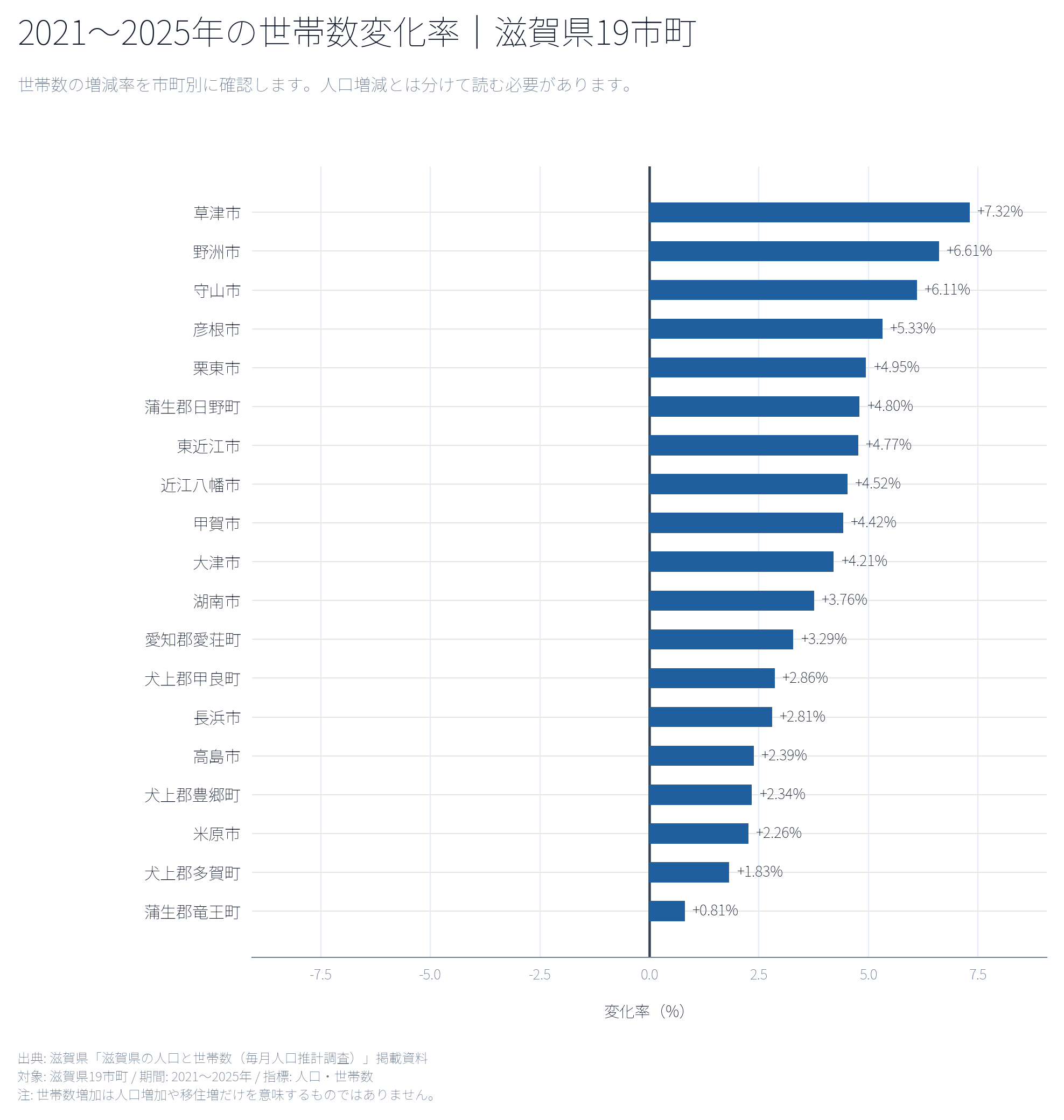 2021〜2025年の滋賀県19市町の世帯数変化率を示す横棒グラフ。世帯数の増加は人口増加や移住増だけを意味するものではない。