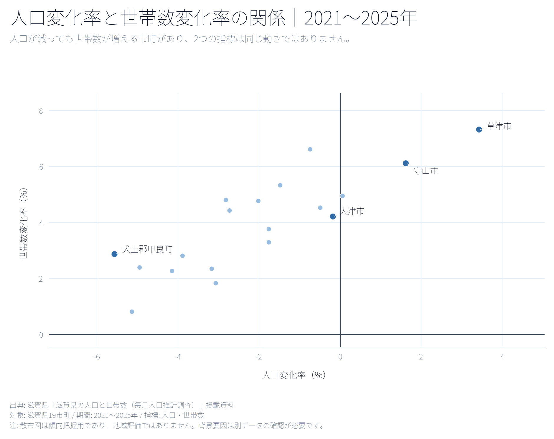 2021〜2025年の滋賀県19市町について、人口変化率と世帯数変化率の関係を示す散布図。人口と世帯数が必ず同じ方向に動くわけではないことを確認するための図。