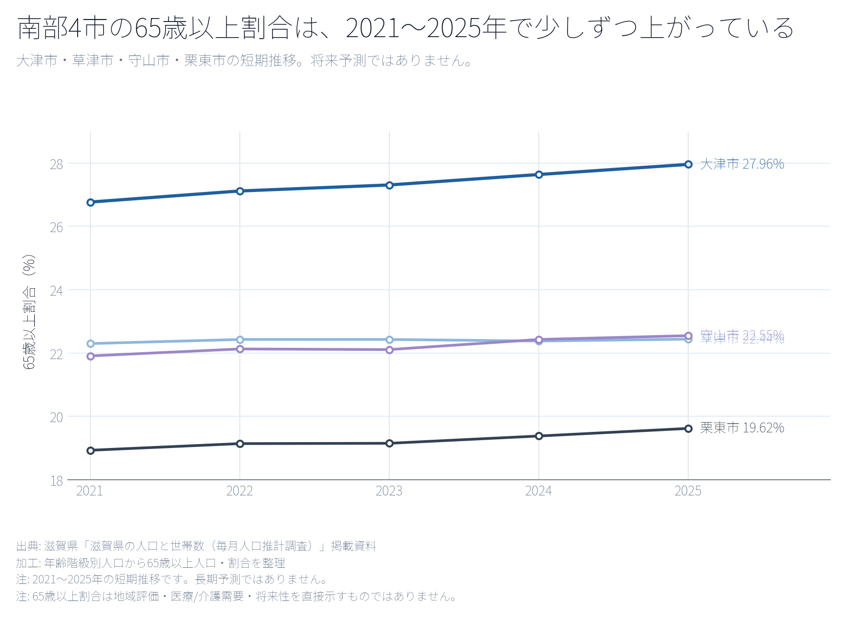 滋賀県南部4市の2021〜2025年の65歳以上割合推移を示す折れ線グラフ。4市とも短期的には緩やかな上昇傾向が見られる。