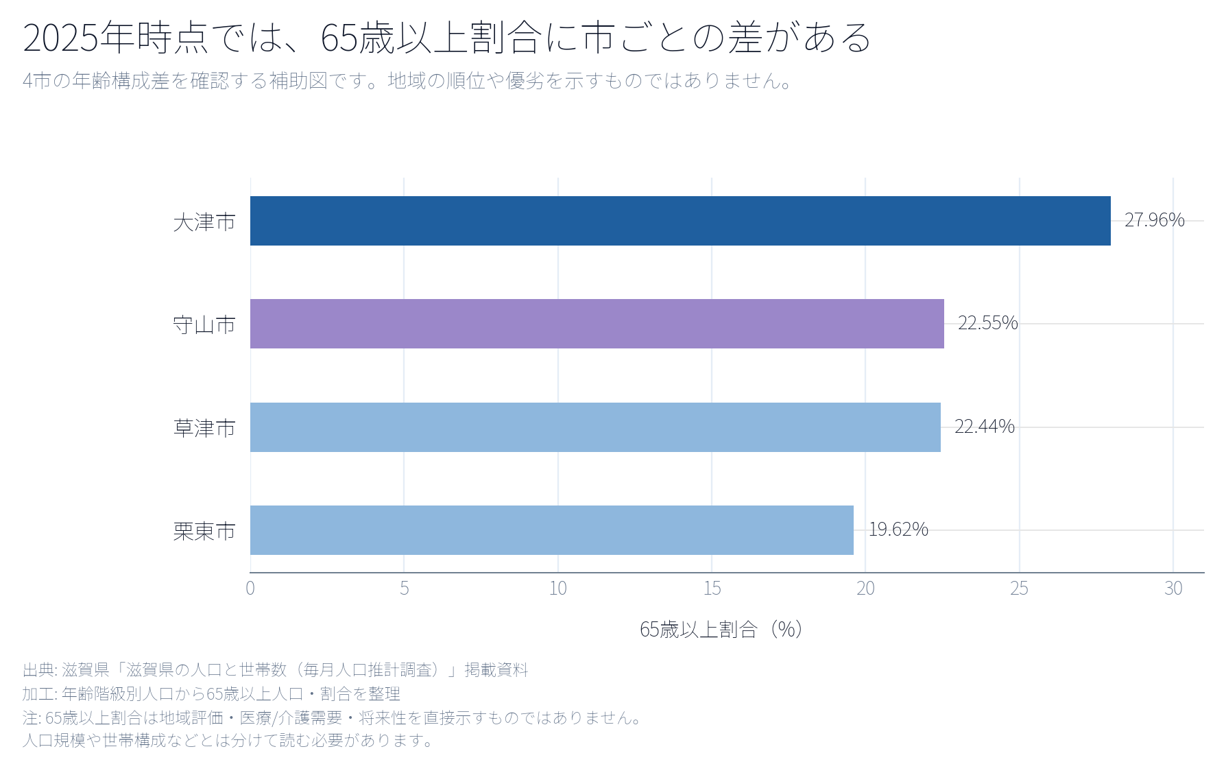 滋賀県南部4市の2025年時点の65歳以上割合を示す横棒グラフ。市ごとの差はあるが、地域の優劣を示すものではない。