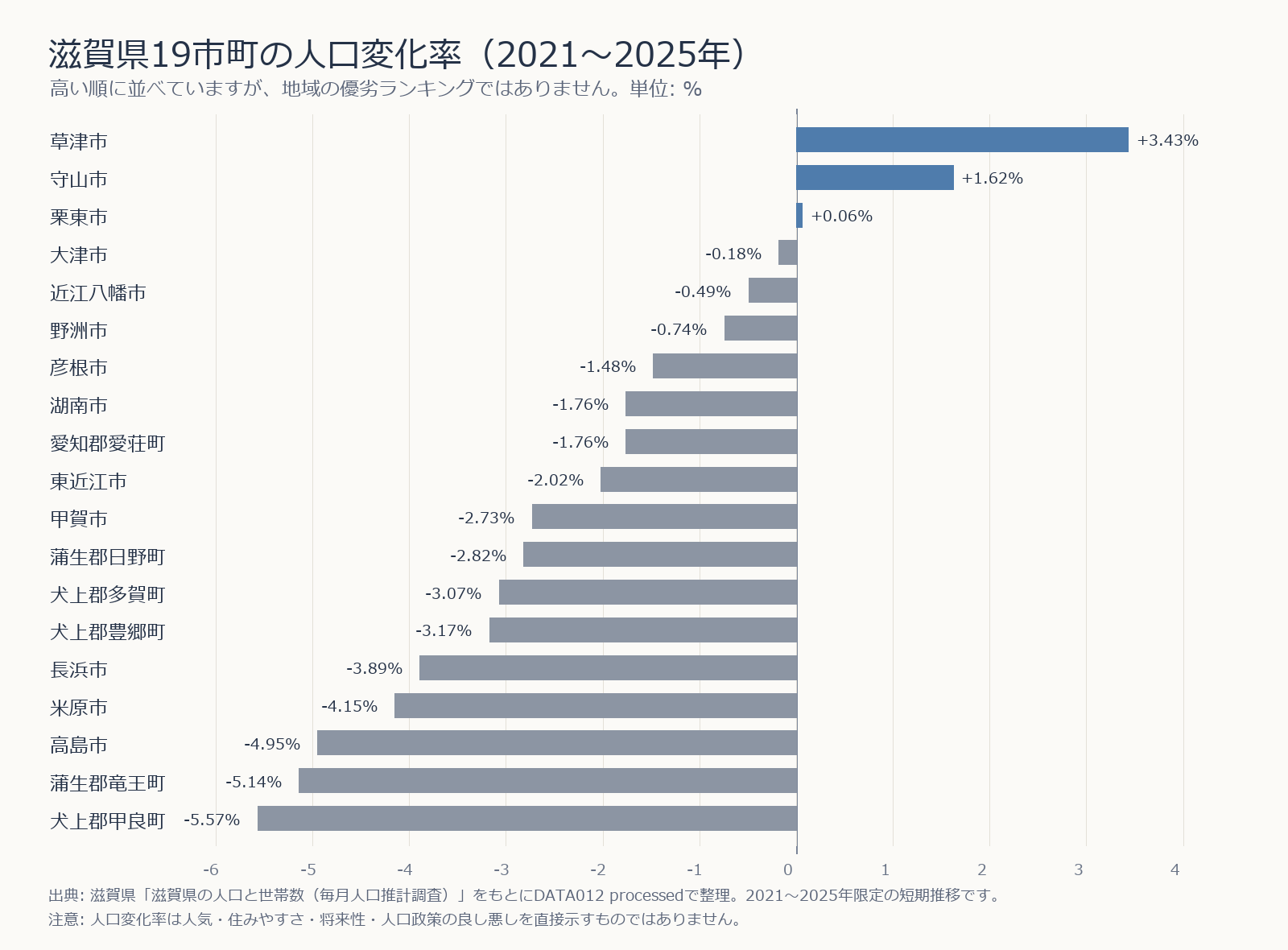 滋賀県19市町の2021〜2025年人口変化率を横棒で示した図