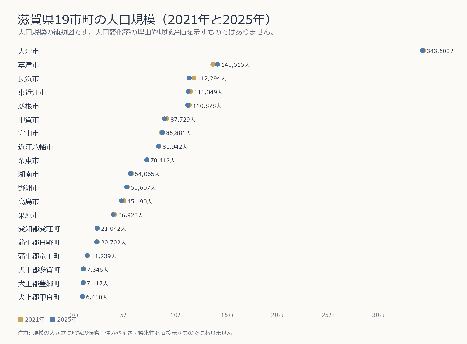 滋賀県19市町の2021年人口と2025年人口を比較する補助図。人口規模の確認用であり、地域の将来性を示すものではない。